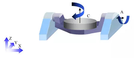 1文搞懂真正的五軸加工中心，到底說(shuō)的5軸是哪幾個(gè)軸(圖7)